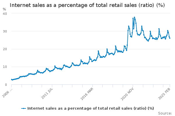 Internet sales as a percentage of total retail sales